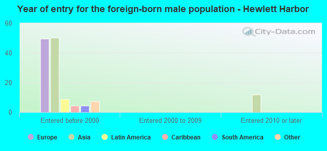 Year of entry for the foreign-born male population - Hewlett Harbor