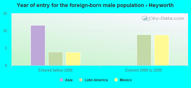 Year of entry for the foreign-born male population - Heyworth