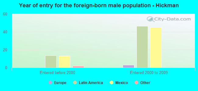 Year of entry for the foreign-born male population - Hickman