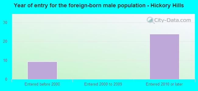 Year of entry for the foreign-born male population - Hickory Hills