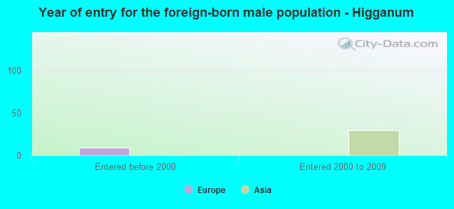 Year of entry for the foreign-born male population - Higganum
