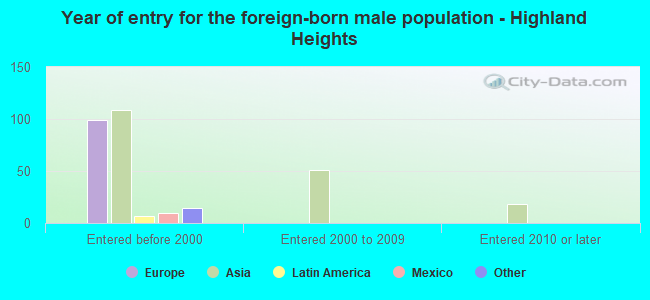 Year of entry for the foreign-born male population - Highland Heights