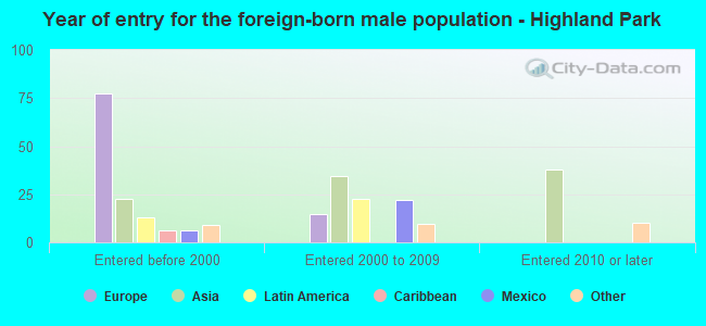 Year of entry for the foreign-born male population - Highland Park