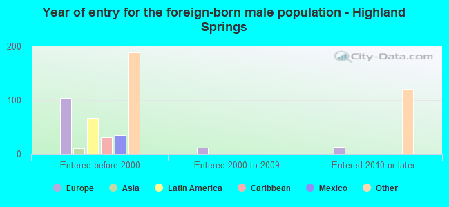 Year of entry for the foreign-born male population - Highland Springs