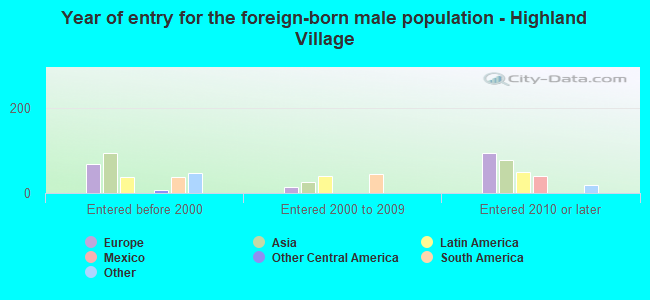 Year of entry for the foreign-born male population - Highland Village