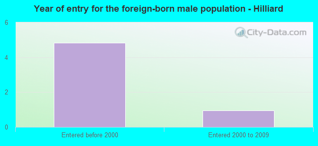 Year of entry for the foreign-born male population - Hilliard