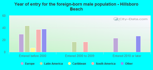 Year of entry for the foreign-born male population - Hillsboro Beach