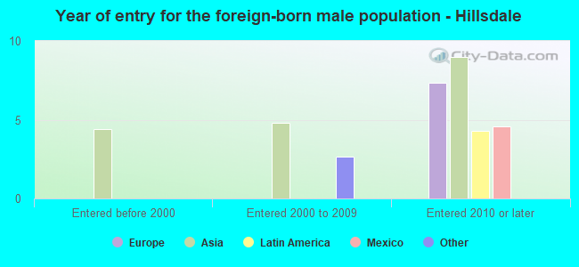 Year of entry for the foreign-born male population - Hillsdale