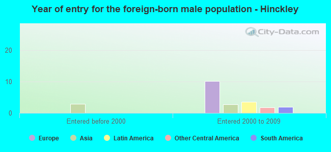 Year of entry for the foreign-born male population - Hinckley