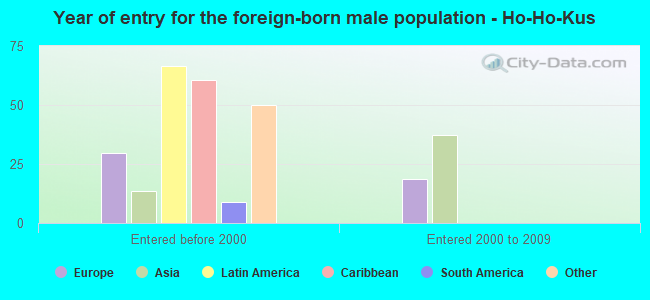 Year of entry for the foreign-born male population - Ho-Ho-Kus