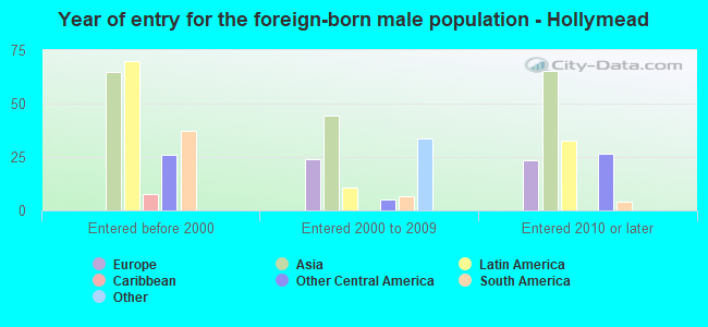 Year of entry for the foreign-born male population - Hollymead