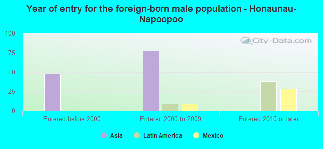 Year of entry for the foreign-born male population - Honaunau-Napoopoo