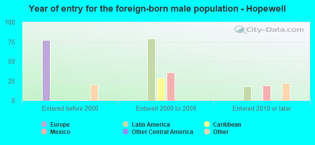 Year of entry for the foreign-born male population - Hopewell