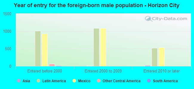 Year of entry for the foreign-born male population - Horizon City
