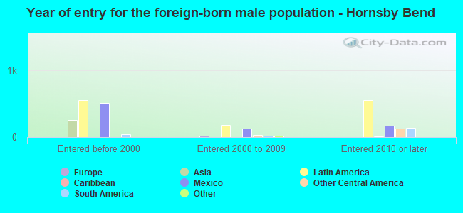Year of entry for the foreign-born male population - Hornsby Bend