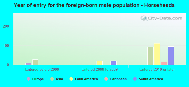Year of entry for the foreign-born male population - Horseheads