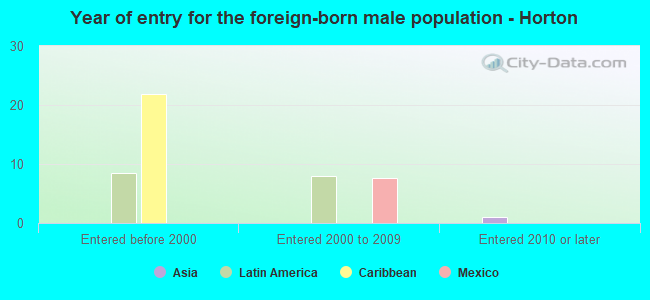 Year of entry for the foreign-born male population - Horton