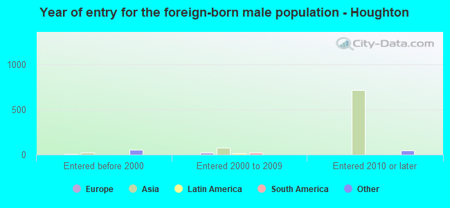 Year of entry for the foreign-born male population - Houghton