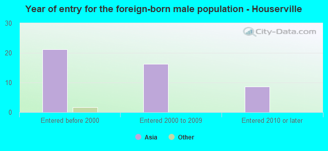 Year of entry for the foreign-born male population - Houserville