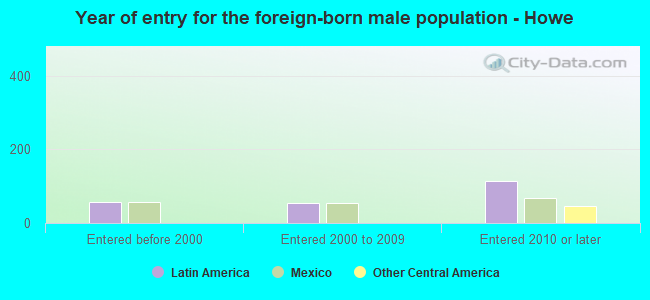 Year of entry for the foreign-born male population - Howe