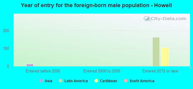 Year of entry for the foreign-born male population - Howell