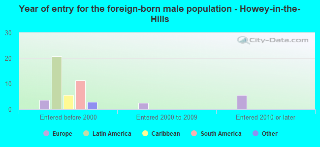 Year of entry for the foreign-born male population - Howey-in-the-Hills