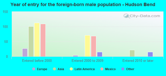 Year of entry for the foreign-born male population - Hudson Bend