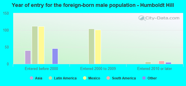 Year of entry for the foreign-born male population - Humboldt Hill
