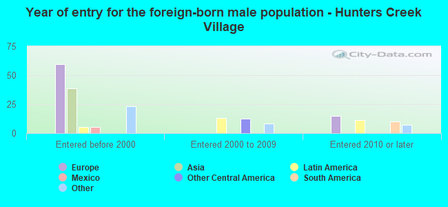 Year of entry for the foreign-born male population - Hunters Creek Village