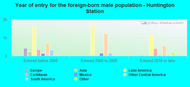 Year of entry for the foreign-born male population - Huntington Station