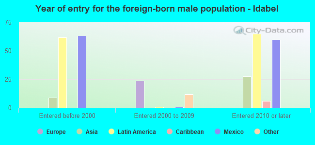 Year of entry for the foreign-born male population - Idabel