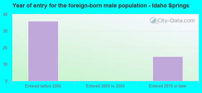 Year of entry for the foreign-born male population - Idaho Springs