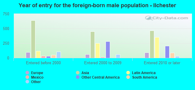 Year of entry for the foreign-born male population - Ilchester