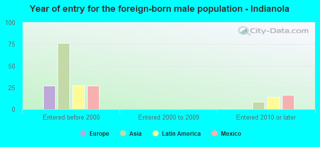 Year of entry for the foreign-born male population - Indianola