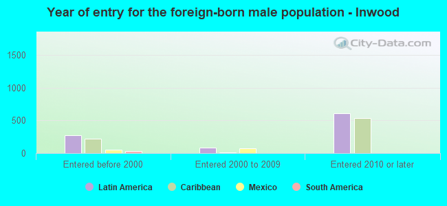 Year of entry for the foreign-born male population - Inwood