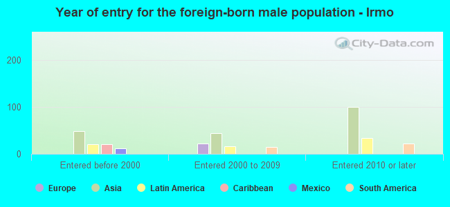 Year of entry for the foreign-born male population - Irmo