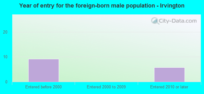 Year of entry for the foreign-born male population - Irvington