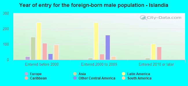 Year of entry for the foreign-born male population - Islandia