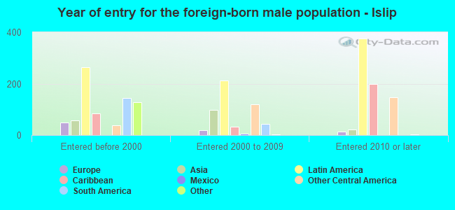 Year of entry for the foreign-born male population - Islip