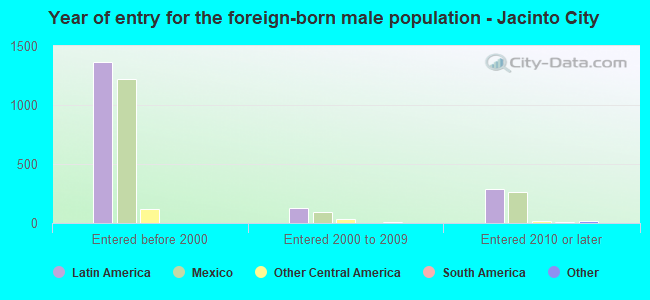 Year of entry for the foreign-born male population - Jacinto City