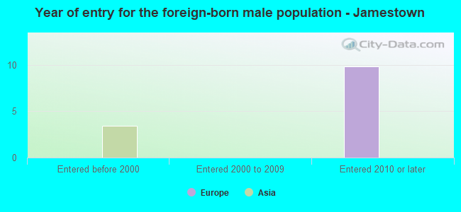 Year of entry for the foreign-born male population - Jamestown