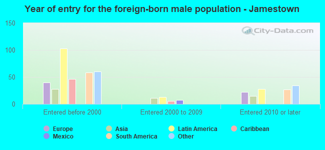 Year of entry for the foreign-born male population - Jamestown