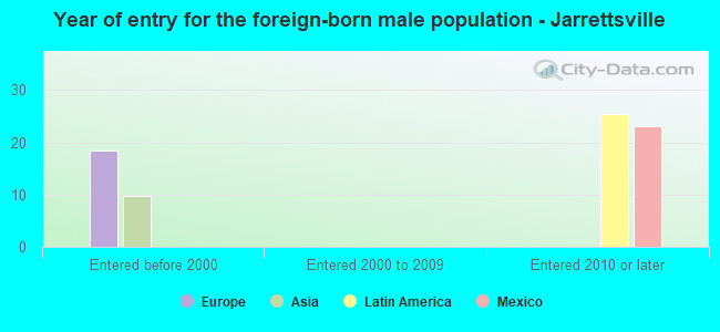 Year of entry for the foreign-born male population - Jarrettsville