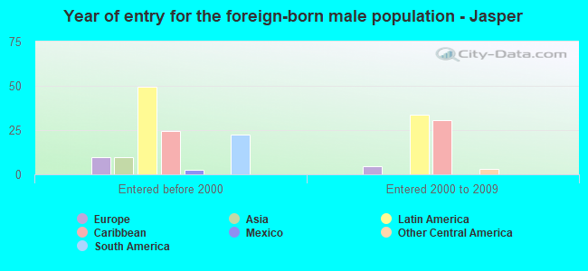 Year of entry for the foreign-born male population - Jasper