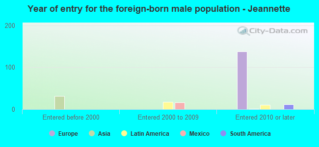 Year of entry for the foreign-born male population - Jeannette