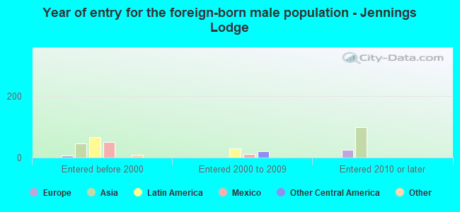 Year of entry for the foreign-born male population - Jennings Lodge