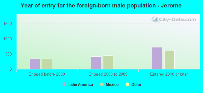 Year of entry for the foreign-born male population - Jerome
