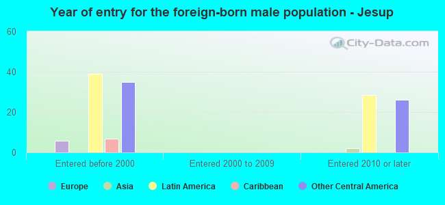 Year of entry for the foreign-born male population - Jesup