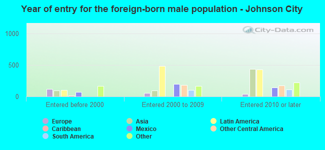 Year of entry for the foreign-born male population - Johnson City