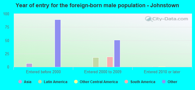 Year of entry for the foreign-born male population - Johnstown